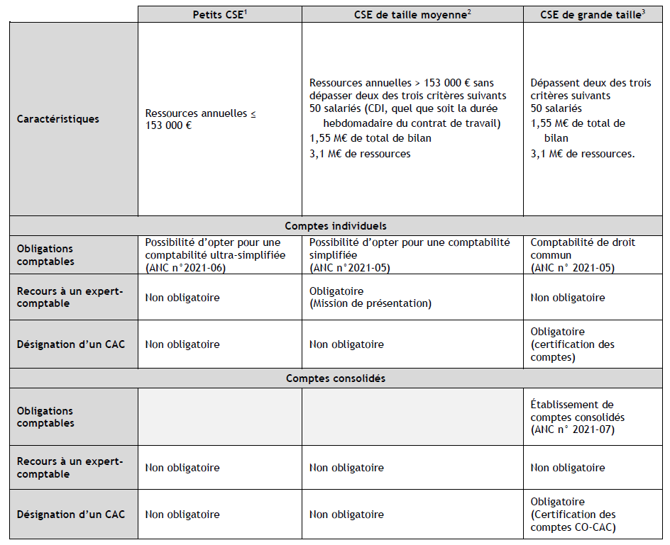 Tableau récapitulatif des obligations comptables des CSE selon leur taille (Décret n°2017-1819 du 27 décembre 2017).